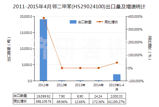 2011-2015年4月鄰二甲苯(HS29024100)出口量及增速統(tǒng)計(jì)